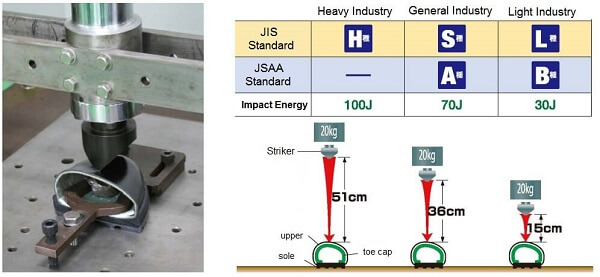 Test tiêu chuẩn JIS 8101 về chống va đập