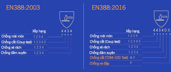 Tiêu chuẩn EN388:2016 và EN388:2003